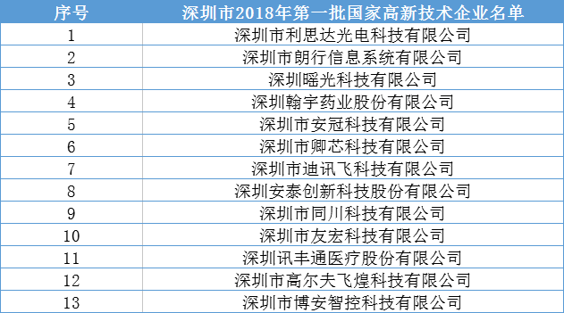 2018年深圳市第一批高新科技企业名单下载