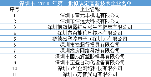 深圳市2018年第二批高新企业通过名单下载